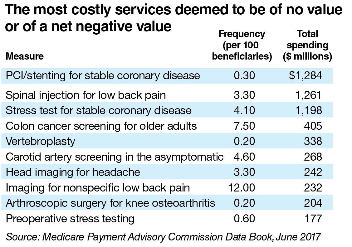 healthythinker's tweet photo. Your #healtheconomics lesson for the day: here's chart of low-value #healthcare services via @MedicareGov @CMSGov payment commission https://t.co/pXpXZLEwfJ More services don't better better #health outcomes #healthcosts #overutilization @medicarepayment https://t.co/6HSutW5idS