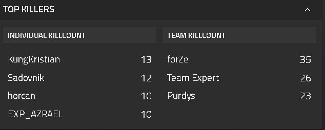 Really happy with our performance yesterday in <a href="/auzom_gg/">Auzom</a>! If it wasn't for our poor first game I think we could have got 3rd or higher.. hopefully we will be able to do even better next week! and GG to @KungKristiann on getting first in frags with 13