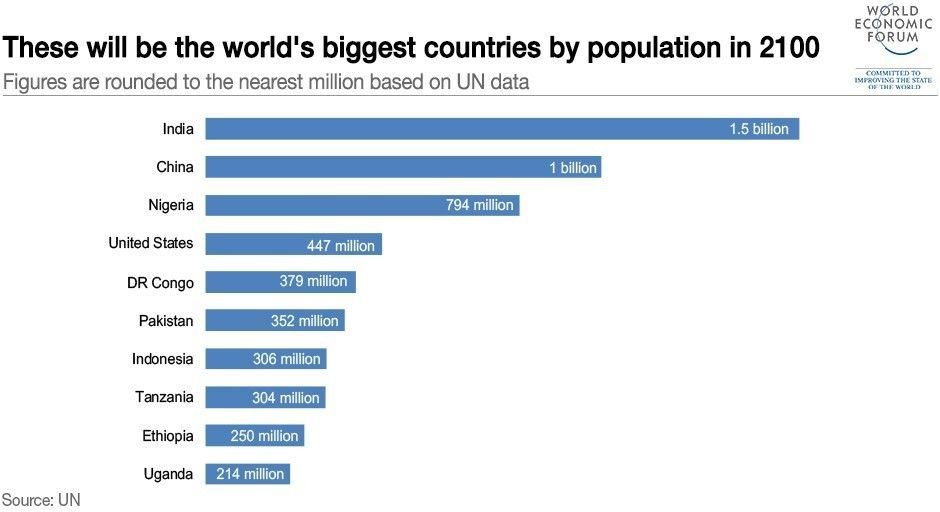 These will be the world’s most populated countries by 2100 wef.ch/2oM1iSr #population