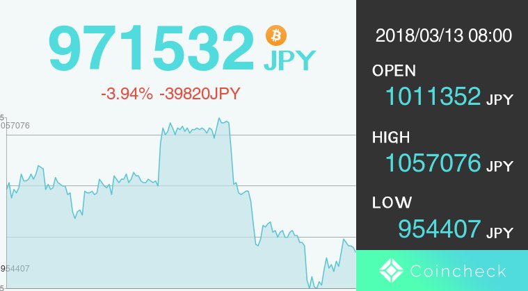 現在のビットコインの取引可能価格は971532円です。
 coincheck.com/exchange