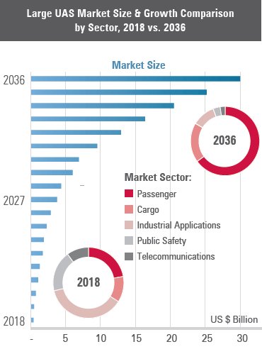 Acubed (@airbussv) on Twitter photo Unmanned aerial systems represent a cornerstone of future #aviation. <a href="/UAOnews/">UnmannedAerialOnline</a> breaks down a new study from <a href="/AIAspeaks/">Aerospace Industries</a> & @Avascent that projects explosive growth in the market for large #UAS bit.ly/2FnBVwr Unmanned aerial systems represent a cornerstone of future #aviation. <a href="/UAOnews/">UnmannedAerialOnline</a> breaks down a new study from <a href="/AIAspeaks/">Aerospace Industries</a> & @Avascent that projects explosive growth in the market for large #UAS bit.ly/2FnBVwr