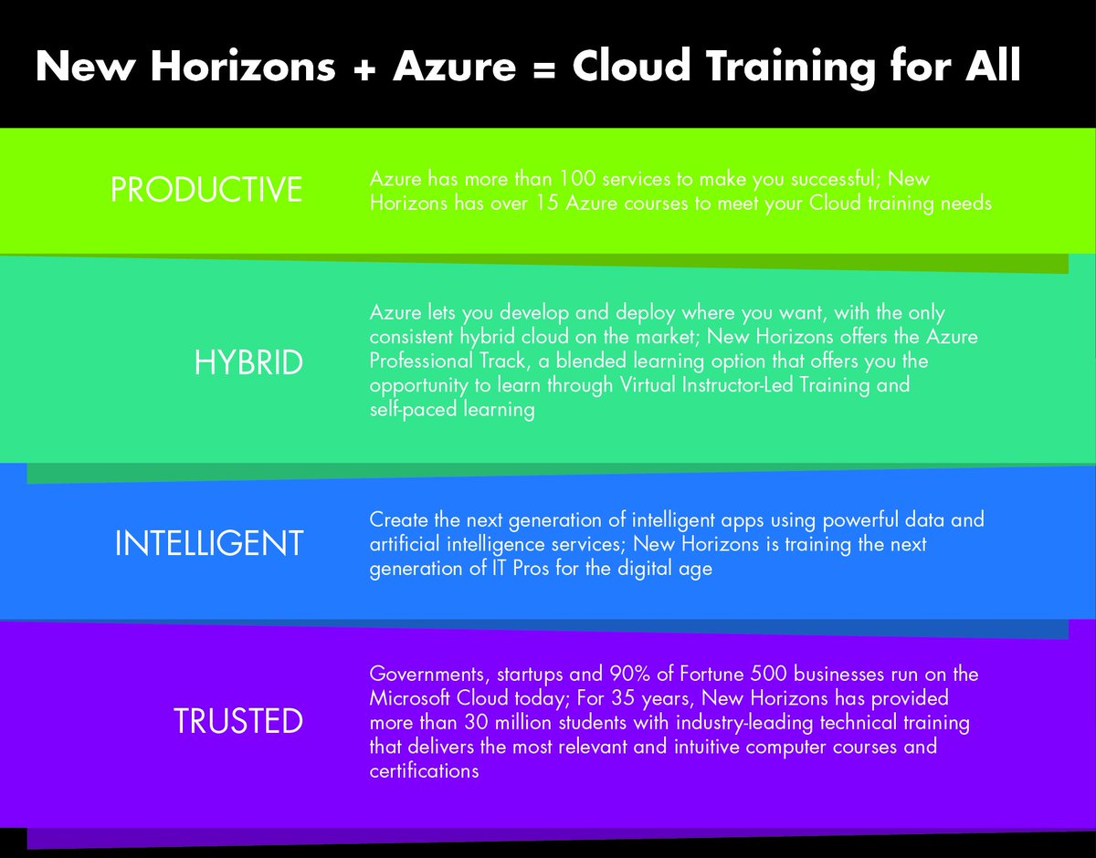 Competency in the #Cloud means separating your business from the competition. With #Azure in high demand, training and certification from New Horizons, the “Go to” Microsoft partner for Azure training, can benefit your business. hubs.ly/H0bcqhN0