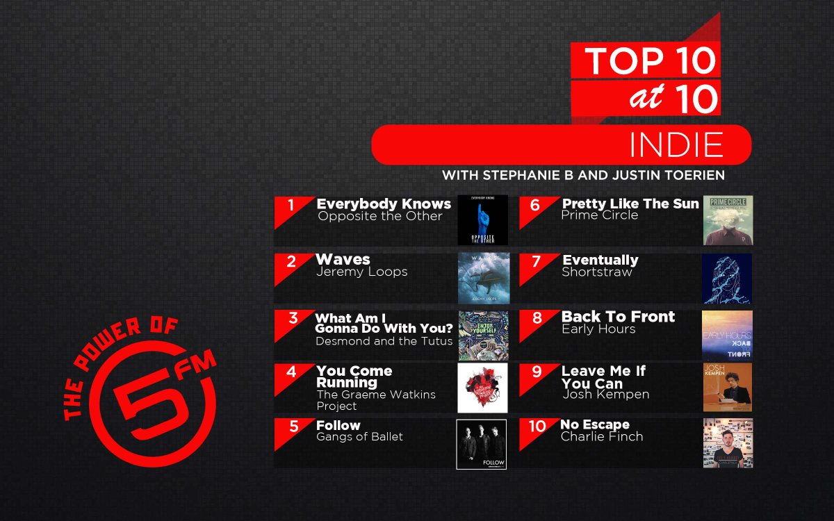 . <a href="/OppositeTheOthr/">Opposite The Other</a> hits the top of the INDIE @top10at10 

2 <a href="/JeremyLoops/">Jeremy Loops</a>
3 <a href="/DesmondandTutus/">Desmond and the Tutus</a>
4 <a href="/Grawatproject/">GraemeWatkinsProject</a>
5 <a href="/GangsOfBallet/">Gangs of Ballet</a>
6 <a href="/Prime_Circle/">Prime Circle</a>
7 <a href="/shortstrawband/">shortstraw</a>
8 <a href="/EarlyHoursBand/">Early Hours</a>
9 <a href="/joshkempenmusic/">Josh Kempen</a>
10 <a href="/CharlieFinchSA/">Charlie Finch</a>