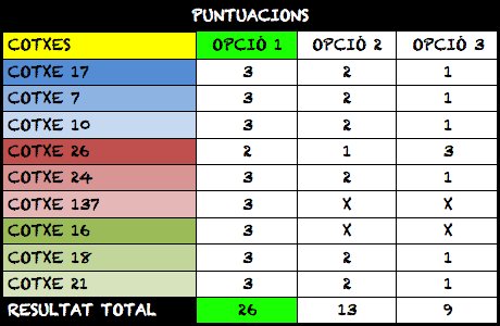 rallicarcaixent's tweet photo. Ral-liers i Ral-lieres!!! Aneu agafant el calendari i marcant en roig aquestes dates. La nostra festa ja té els dies confirmats! 
Opció 1 és la guanyadora: 5, 6, 7 i 8 d'Octubre seran els dies en que els carrers del poble siguen nostres, siguen festa! https://t.co/NfNjjeeRkW