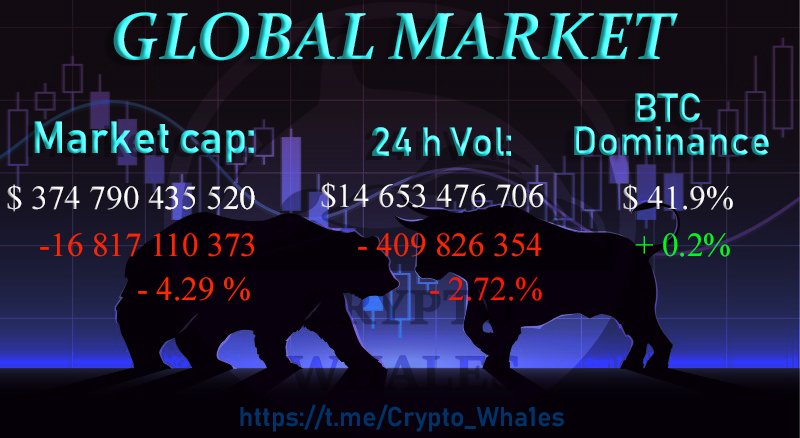 Crypto_Wha1es's tweet photo. Global market for the currency for March 12 
#криптовалюта #трейдинг #Crypto #cryptocurrency #cryptosignals #trading #Analytics #globalmarket #Btc #dominance #24hvol #money #SIGNAL #капитализация #биток #bullsandbears #крипта https://t.co/vXqpGBS7zg