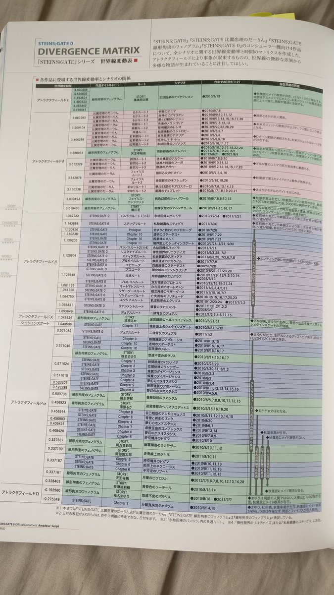 Rcgamer77 Divergence Matrix Aka Steins Gate S G Pheno S G Darling And S G 0 World Line List