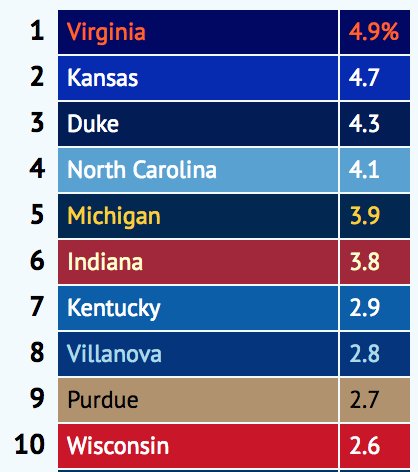 kenpomeroy's tweet photo. Virginia is number one in everything right now including the percentage of fans on my site. Finally passed Kansas this week. https://t.co/UdPrz91NcA