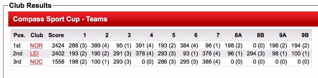 Congratulations to all our runners who helped us through to the national final of the Compass Sport Cup for the first time ever with a very close win over Leicestershire.