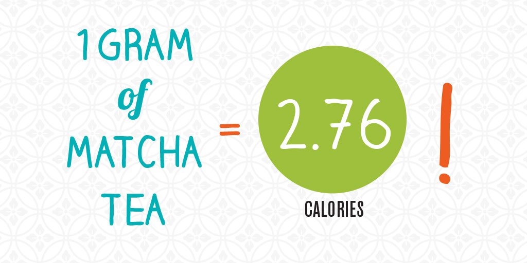 epicmatcha's tweet photo. Score! There are only 2.76 calories in 1 serving of #Matcha https://t.co/5ttONj297C https://t.co/eiLxEr7Rgj