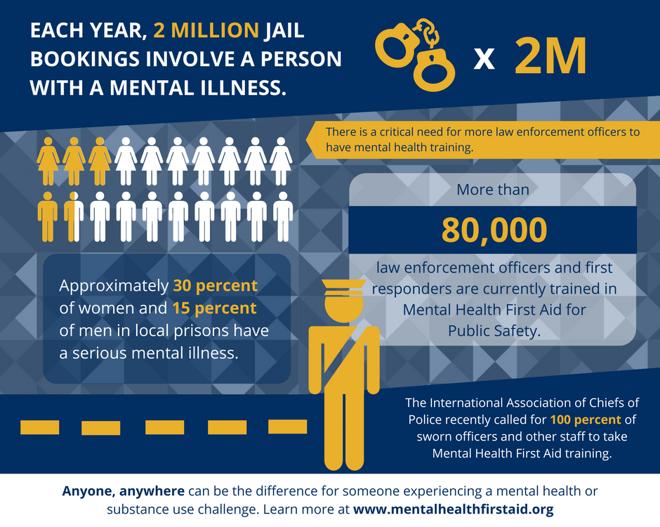 NationalCouncil's tweet photo. Police officers are often the de facto first responders to mental health crises, and knowing how to handle those situations appropriately is crucial to helping people and saving lives. That's what makes @MHFirstAidUSA so important. https://t.co/Uwm9yx2XRF