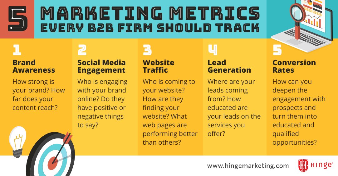 HingeMarketing's tweet image. A #marketing team armed with the right #metrics can set (and meet) expectations for visibility, can prove progress toward a particular goal, and can make educated, strategic adjustments to a #marketingprogram as it evolves.

But which metrics matter?