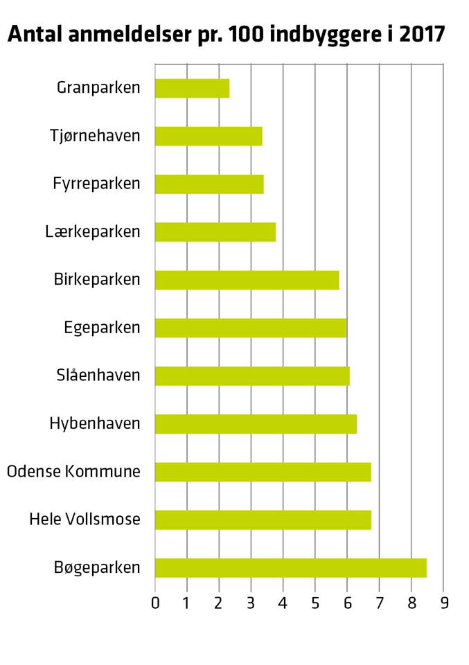 Vollsmose's tweet photo. Vidste du, at antallet af politianmeldelser i Vollsmose er på fuldstændig samme niveau som i resten af Odense? Ud af de ni boligafdelinger i bydelen, er det kun i Bøgeparken, at antallet af anmeldelser er højere sammenlignet med resten af byen. https://t.co/C7pYjcsQYx https://t.co/XOc6rKlhlS