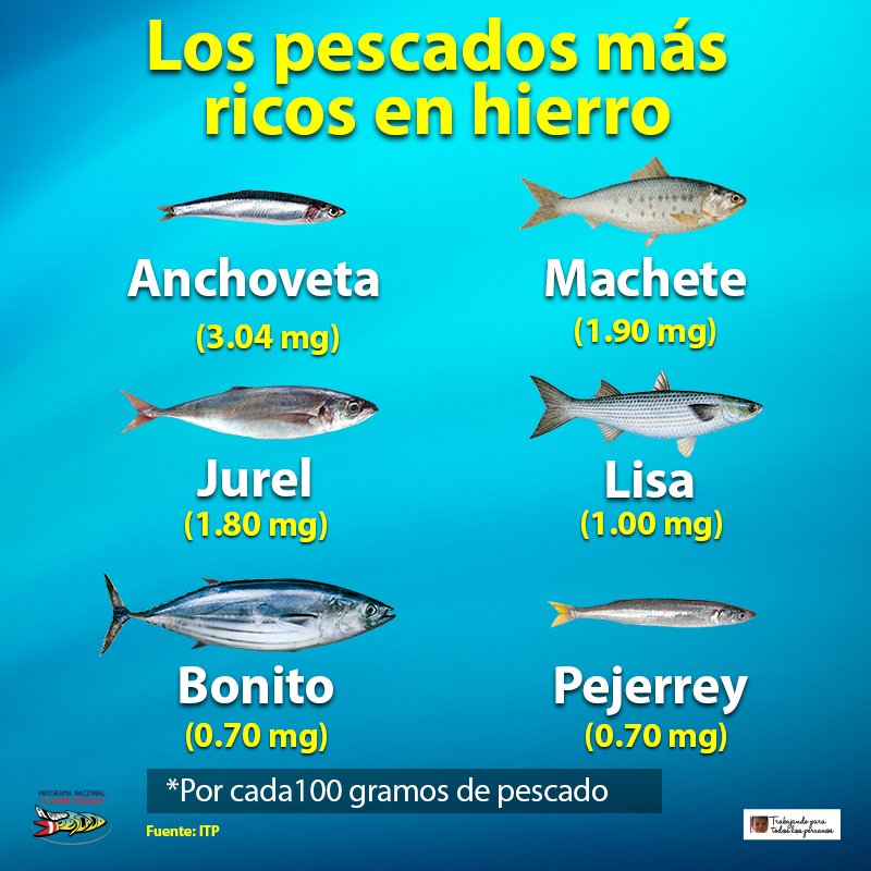 ¿Sabías que las personas que carecen de hierro muestran debilidad en el cuerpo, palidez, problemas respiratorios y una mayor facilidad a las infecciones? 🤒🤕 ¡Por eso debes comer pescado!😉💪 #YoComoPescado