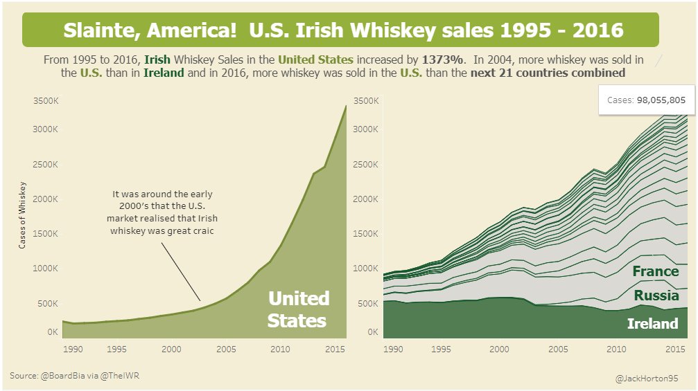 JackHorton95's tweet image. Here&apos;s my Viz for #MakeoverMonday Week 11!  I&apos;m looking at how Irish whiskey has sold in U.S compared with the rest of the world.

@BordBIA @TheIWSR @infolabIE @GlendaloughDist @TriMyData @VizWizBI #DataVizKey