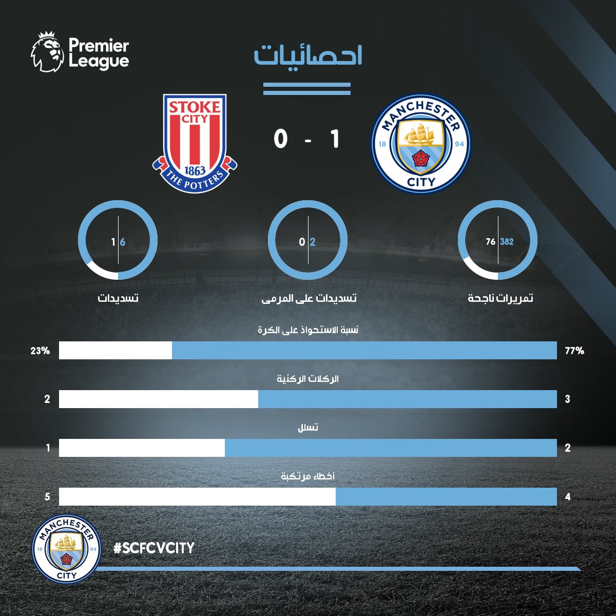 ارقام الشوط الأول 
#السيتي
#ManCity
