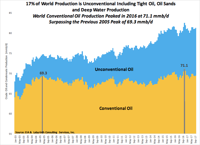 aeberman12's tweet image. 17% of world production is unconventional including tight oil, oil sands and deep water production.
World conventional oil production peaked in 2016 at 71.1 mmb/d surpassing the previous 2005 peak of 69.3 mmb/d.
#OOTT #oilandgas  #oil #WTI #CrudeOil #fintwit #OPEC