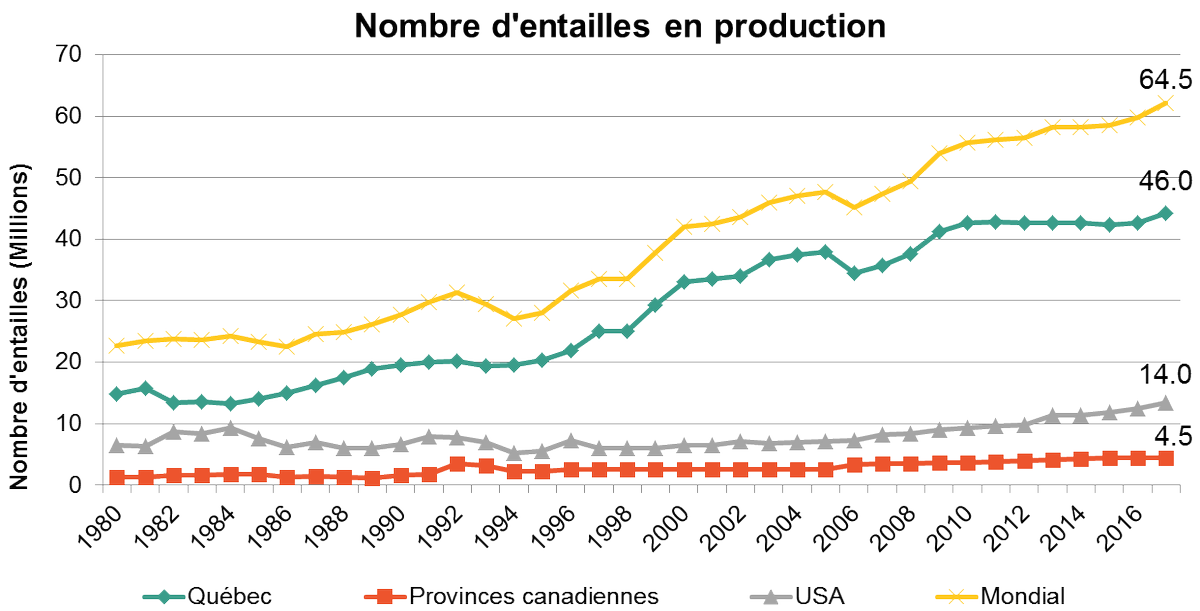 Saviez-vous que de 2000 à 2018, le Québec a ajouté 13 millions d’entailles, soit l’équivalent de presque TOUTES les entaillesaux États-Unis qui en ont ajouté eux: 6,5 millions. Donc le Québec a ajouté en 18 ans, 2 fois plus d’entailles que nos voisins du sud…