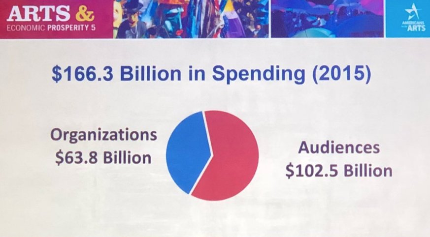 LincolnCenter's tweet photo. It's #ArtsAdvocacy Day and we're seeing some interesting data at today's conference in Washington D.C. “The arts aren’t just good for the soul, they’re putting food on the table in 4.6 million households” - @ArtsInfoGuy @Americans4Arts #AEP5 #SaveTheNEA https://t.co/XKPBc3rGCp