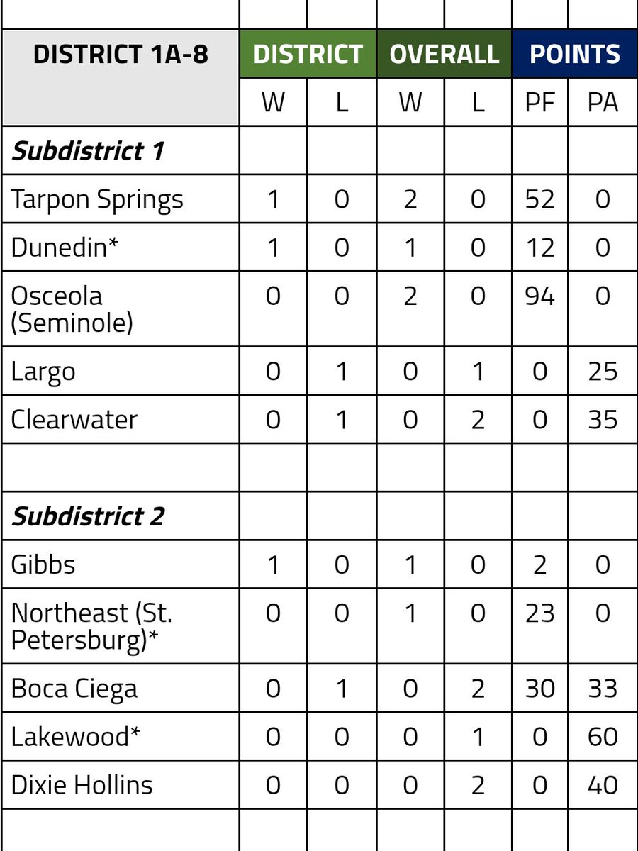 TSFlagFootball's tweet photo. Standings for District 1A-8! #tarponpride #varsityflag https://t.co/bkql9pBBG3