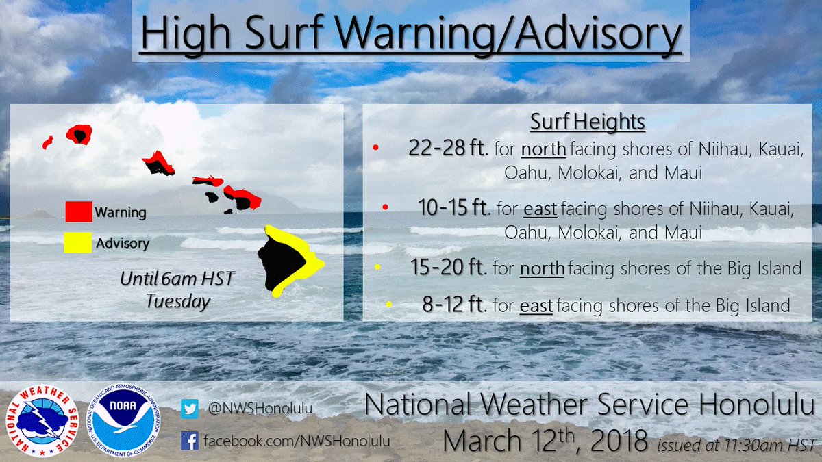 NWSHonolulu's tweet photo. A High Surf Warning remains in effect for north and east facing shores of Niiahu, Kauai, Oahu, Molokai, and Maui as well as a High Surf Advisory for north and east facing shores of the Big Island. Strong breaking waves may occasionally impact harbors. Use caution! #hiwx #hisurf https://t.co/KvxTNOdqYS