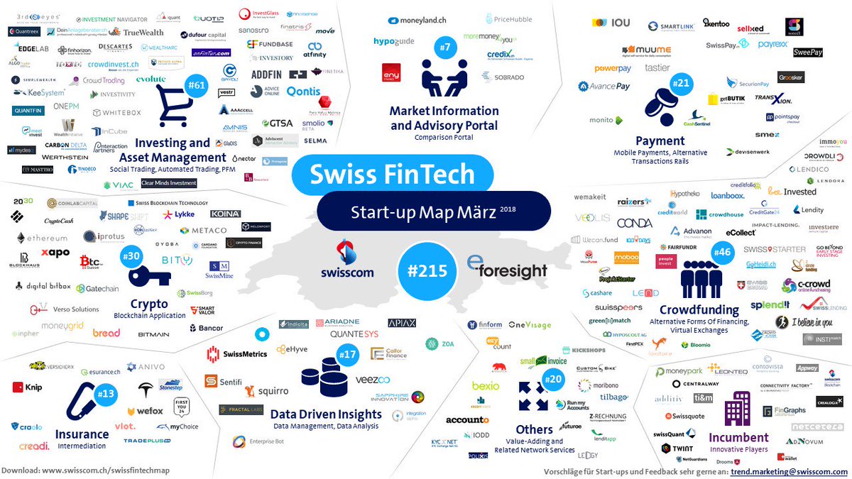 JohannesHoehene's tweet image. 215 FinTechs on the Swisscom FinTech Map  in March 2018,  #Fintech, #Fintechmap  #Switzerland swisscom.ch/en/business/en… …