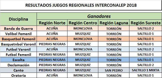 ConalepCoahuila's tweet photo. Aquí los resultados regionales del #InterConalep 2018 , nos vemos en las finales estatales el próximo 23 de marzo en #Saltillo @HiginioGlzC @PacoOsorio @gponcelagos https://t.co/AWEfosbIaH