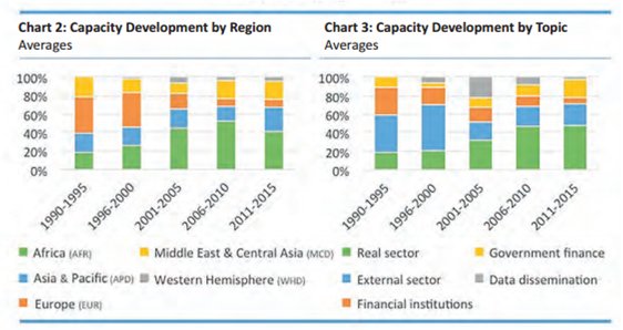 imfcapdev's tweet image. For over 25 years we have worked with our members to compile &amp;amp; disseminate macroeconomic #statistics for evidence-based policymaking 📈 ow.ly/Vcjz30iU5hm #IMFData