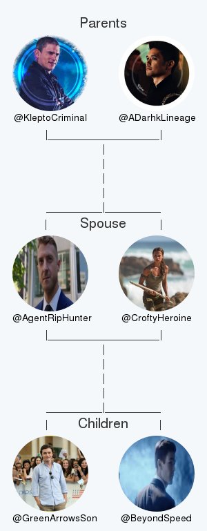 My twitter family:
Parents: <a href="/KleptoCriminal/">Leonard Snart</a> @ADarhkLineage
Spouse: @CroftyHeroine
Children: @GreenArrowsSon @BeyondSpeed

via tinyurl.com/mytwitterfam

.