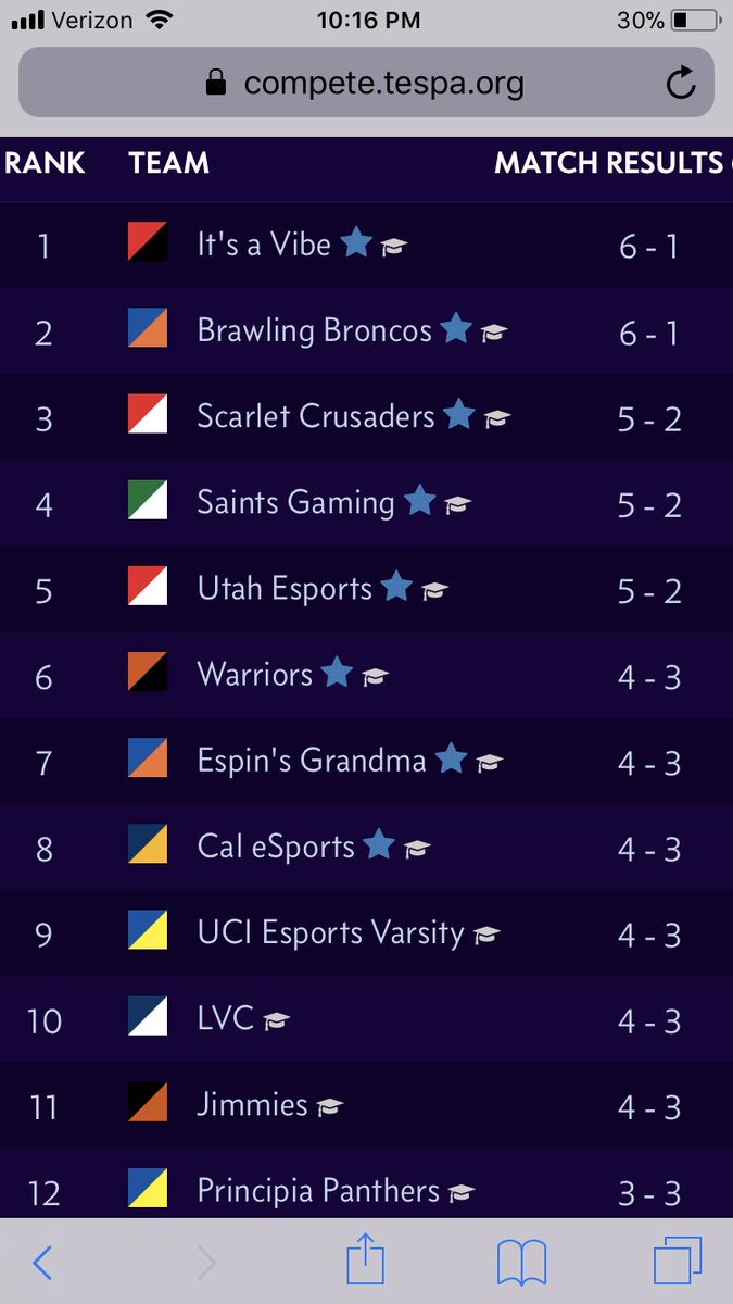 The top 10 is so close we can almost taste it! In great company with all these <a href="/NACeSports/">NACE</a> schools!