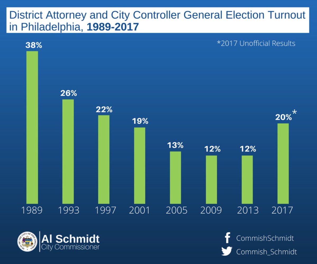 enjunkie's tweet photo. RT @onWURD Voter turnout in 2017 election for #Philly DA increased 67% since a low of 12% in 2013. WURD had something to do w/ that #WURDtoAction. Want impact from your radio? Become a #forWURD member today! Support independent #BlackMedia #onWURD https://t.co/VqI3LgrbY3 https://t.co/5REjVZvuMR