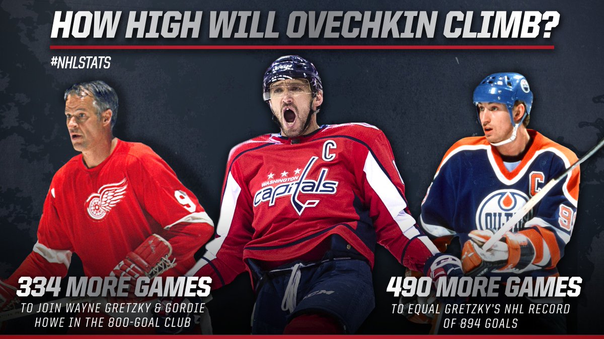 NHL (@nhl) on Twitter photo Will <a href="/ovi8/">Alex Ovechkin</a> join the 800-goal club?
At 0.60 goals per game, it’s not that far off. #NHLStats #600VI Will <a href="/ovi8/">Alex Ovechkin</a> join the 800-goal club?
At 0.60 goals per game, it’s not that far off. #NHLStats #600VI