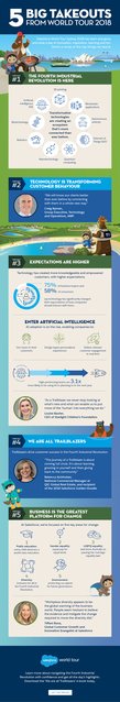 Shikha_Arora's tweet photo. If you couldn’t make it to #SalesforceTour, or want to refresh your memory, here’s an infographic with 5 of the key takeaways https://t.co/cuhDt2I046 https://t.co/DxsD1pS2xQ
