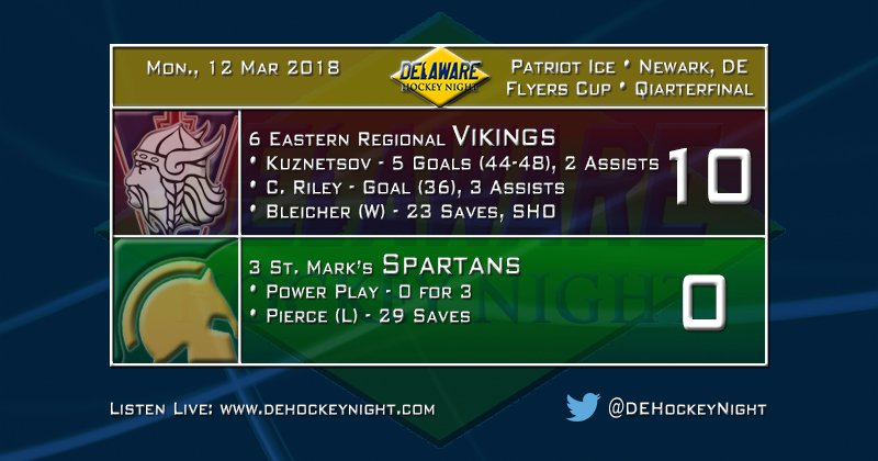 The <a href="/Eastern_Hockey/">Eastern Hockey</a> Vikings advance in #FlyersCup2018 action after a 10-0 rout of @SaintMarksPuck.  <a href="/maximk85/">Max Kouznetsov</a> led Eastern with five goals—bringing his seasonal tally to an astounding 48—and two assists.

Read more: dehockeynight.com/wordpress/inde…