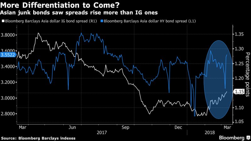 markets's tweet photo. The landscape is shifting in Asia's booming dollar-bond market @nkim132  https://t.co/85YUlzYzvS https://t.co/5aTKEDQCk0
