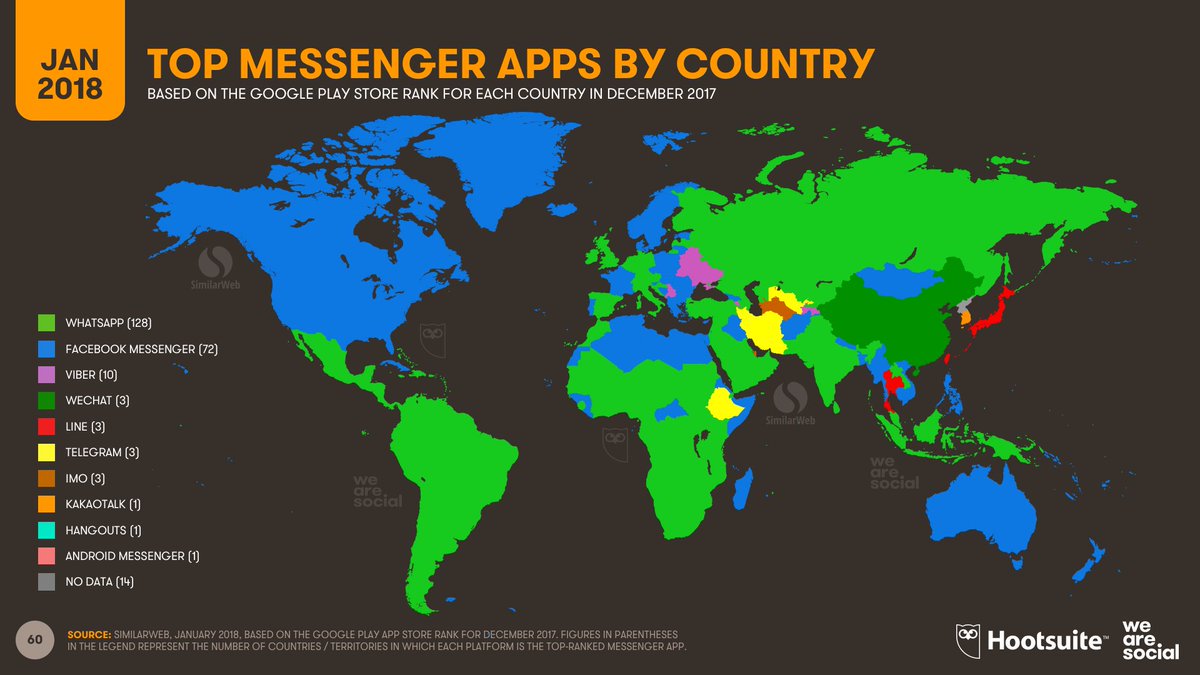 There are now only 25 countries around the world where a Facebook-owned app isn’t the top messenger platform: ow.ly/xh9t30iRDLf Explore the newest, biggest 2018 trends from around the world across web, social and mobile