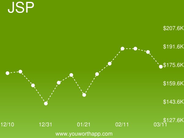 YouWorthApp's tweet image. JavaServer Pages (JSP) weekly job market value is down -8% to $173,590.67 buff.ly/2tzKUcG #javaserverpages #salary