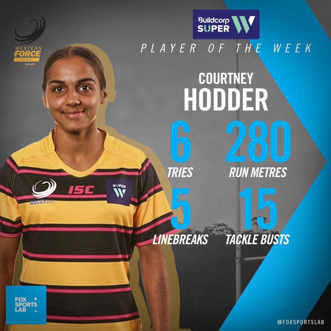 FoxSportsLab's tweet photo. Talk about starting with a bang! Western Force flyer Courtney Hodder scored 6 tries as her side won 85-13 and becoming our 1st #SuperW player of the week #SuperWomen #FORWvREBW #BeTheForce https://t.co/g0bT0OQdxb