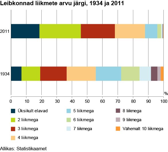 eestistatistika's tweet photo. EV100: Eestimaalased elavad üha sagedamini üksikult https://t.co/0gma5pOl1S https://t.co/fjT7khIxFz