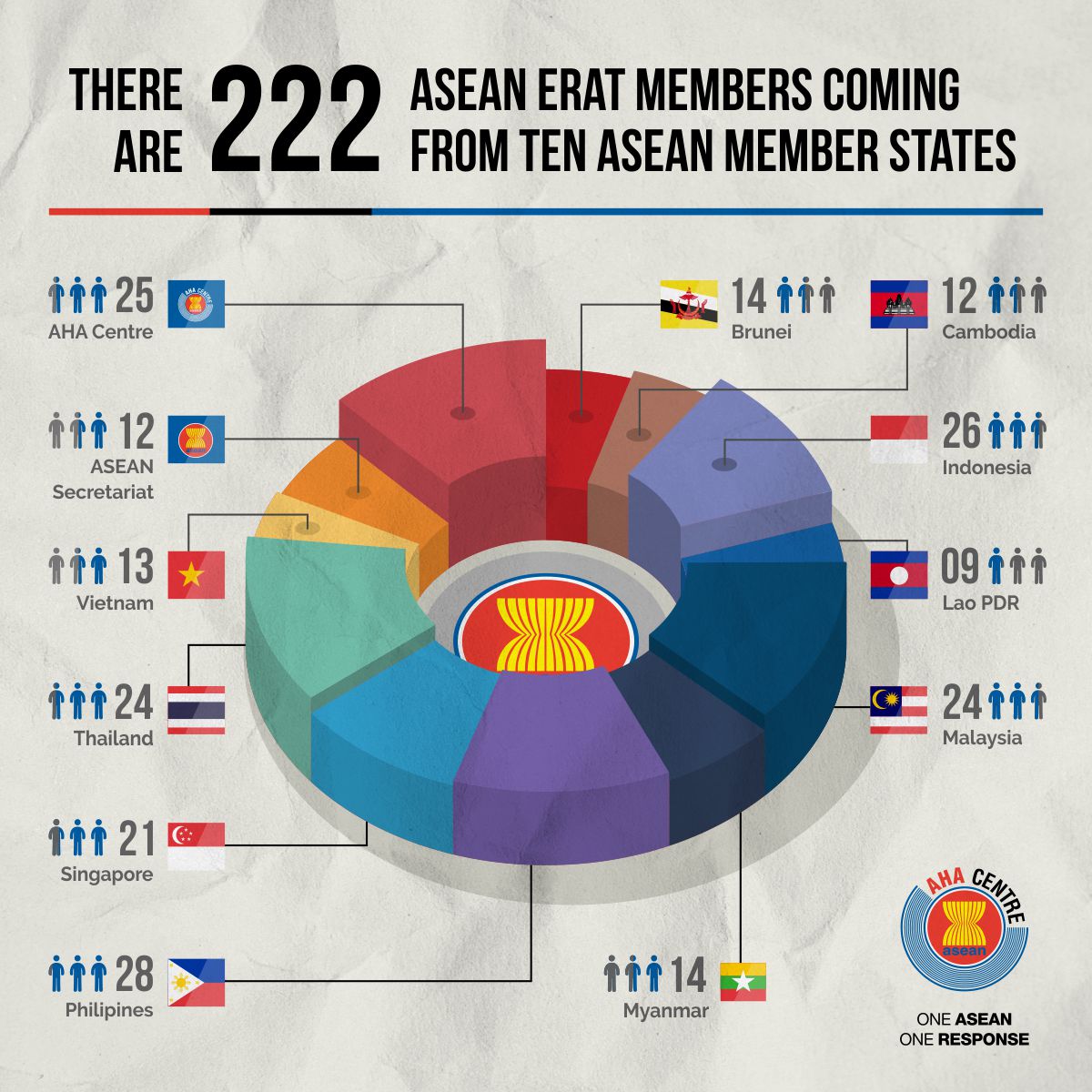 AHACentre's tweet image. As of now, there are 222 ASEAN Emergency Response and Assessment Team (ERAT) members coming from ten @ASEAN Member States, as well as staff of the ASEAN Secretariat and staff of the AHA Centre. #ASEANERAT #OneASEAN #OneResponse