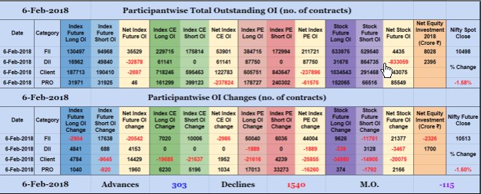 Am_Shai's tweet image. 6th of Feb was another "moving day" auction and at the close that day Fii's had reduced about 20k long contracts . Clients went long 14000 contracts that day #OpenInterest #6thFeb #auction