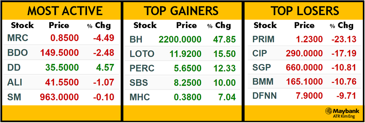 MaybankSecPH's tweet photo. PSEi closed the day lower by –0.40% (-33.93) to end at 8,419.57. Turnover was at 6.560B.

#MakeTrade #StockMarketPH #PSE #Stocks https://t.co/e02zdqkQNu