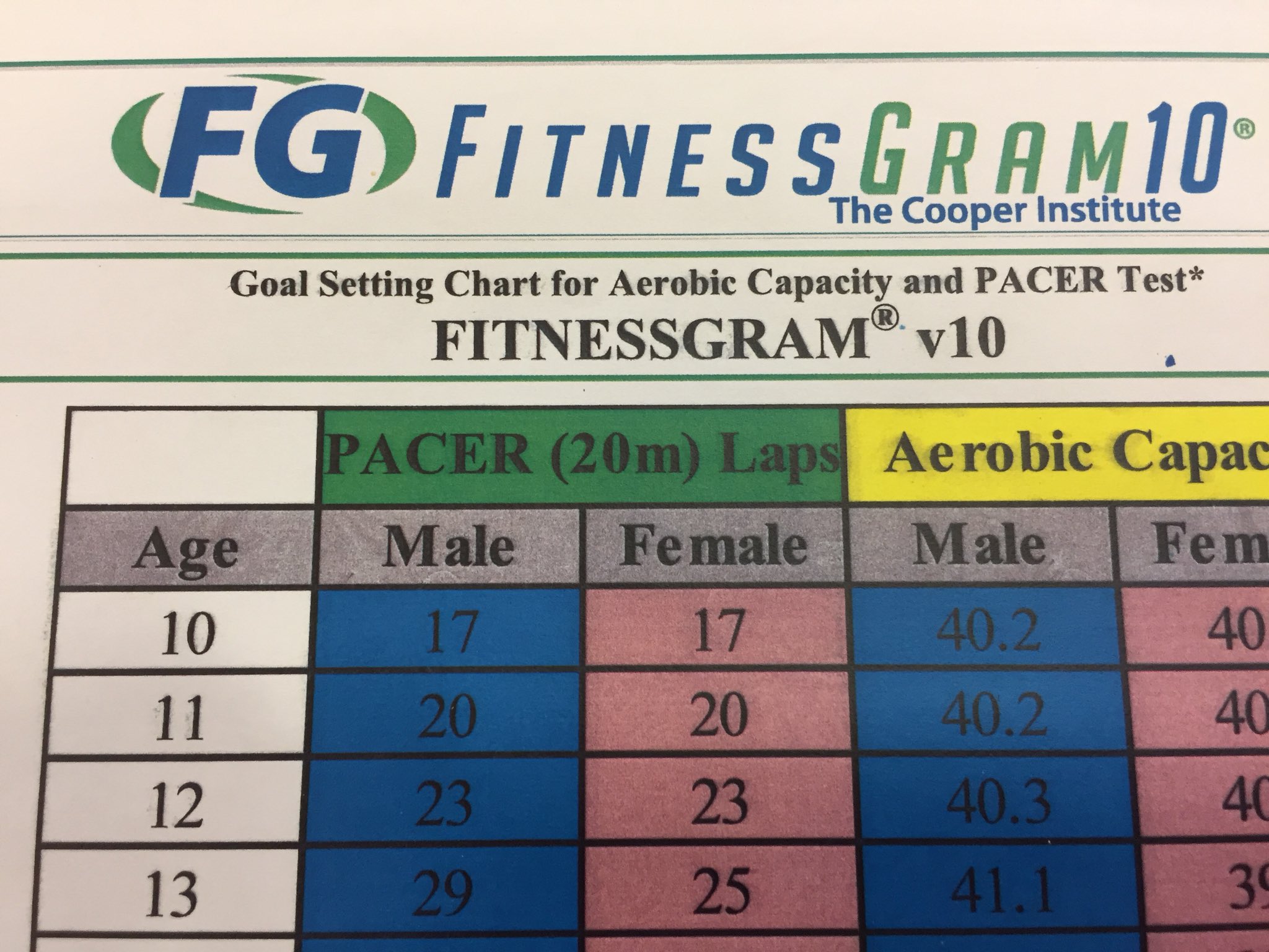 Fitnessgram Pacer Test Age Chart