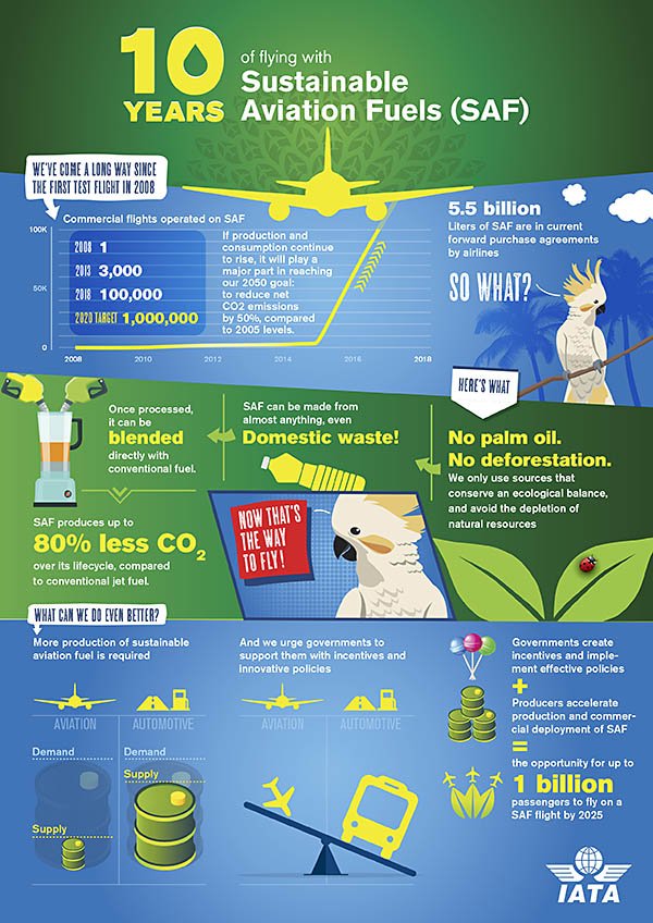 10 ans après le premier vol test, <a href="/IATA/">IATA</a> vise 1 milliard de passagers transportés grâce aux biocarburants d'ici 2025! Un objectif essentiel au développement du transport aérien durable    #tourismedurable #avgeek #industrie
