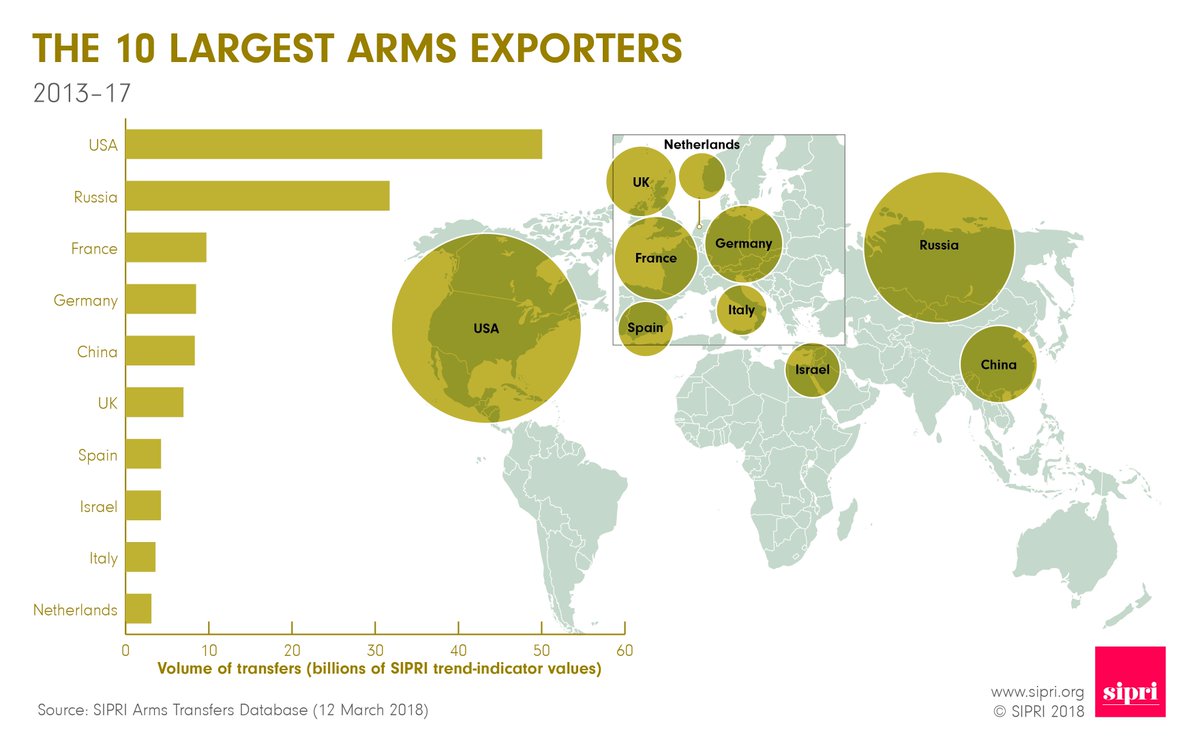 SIPRIorg's tweet photo. The world’s largest major arms exporters and global shares, 2013–2017: https://t.co/3zVawbgjJN
🇺🇲 United States 34%
🇷🇺 Russia 22%
🇫🇷 France 6.7%
🇩🇪Germany 5.8%
🇨🇳 China 5.7%
🇬🇧 United Kingdom 4.8%
🇪🇸 Spain 2.9%
🇮🇱 Israel 2.9%
🇮🇹 Italy 2.5%
🇳🇱 Netherlands 2.1% https://t.co/P9ojHB9XtU