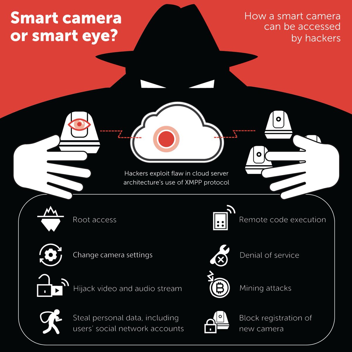 Kaspersky_BNL's tweet image. Kaspersky Lab ontdekt kwetsbaarheden bij veelvoorkomende smart cameras, waardoor die gehackt kunnen worden. bit.ly/2Inz5JN  #CyberSecurity #Privacy #SmartCam