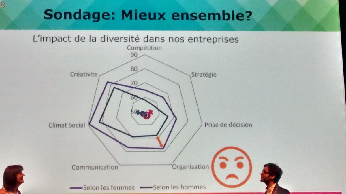 DanaAllenD's tweet photo. Neither men nor women surveyed believe that diversity has an impact on competiveness, strategy decision-making.  We still have work to do!! #mieuxaveceux #InterL18 https://t.co/5Vf7tIemkv