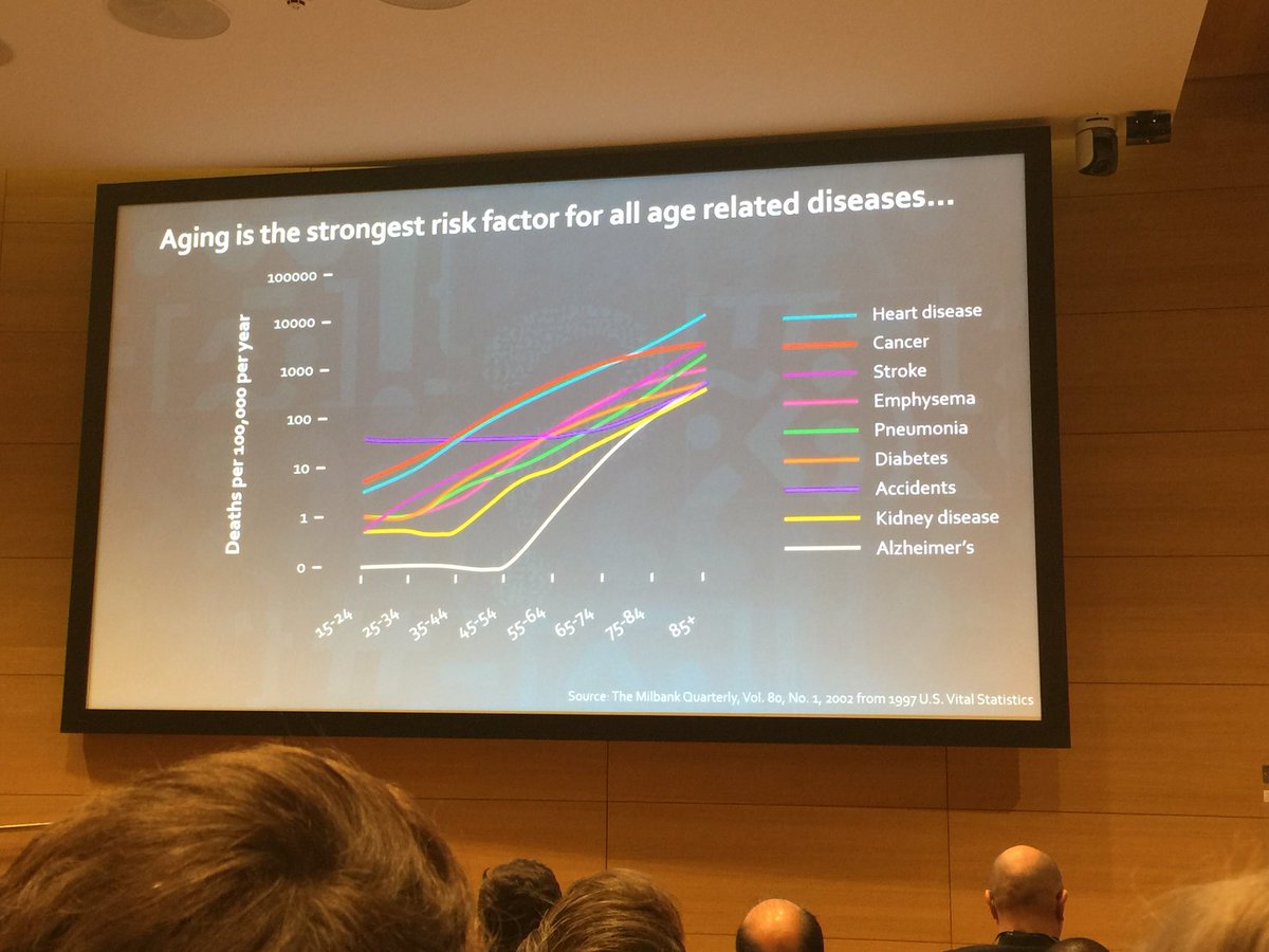imtinnovation's tweet photo. Ageing is the strongest factor for all age related diseases 🤔 and drugs that extend life-span 😳 #ageing #stopageing #WIREDhealth #wiredhealth18 https://t.co/ZCjVKs9Sfr