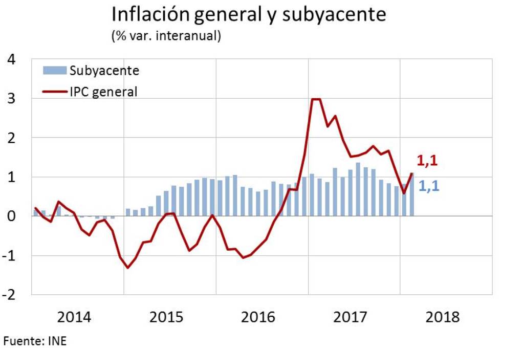 _minecogob's tweet photo. La inflación se sitúa en el 1,1% por la electricidad y los servicios turísticos 
https://t.co/dlNXXvKfWY https://t.co/084HjtiZwi