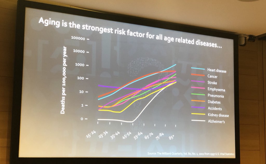 Hollyonline's tweet image. What’s the biggest risk to developing  the widest range of diseases? Obesity / inactivity / smoking? Nope. Ageing. #complexmadeclear #Obesity #aging #wiredhealth18