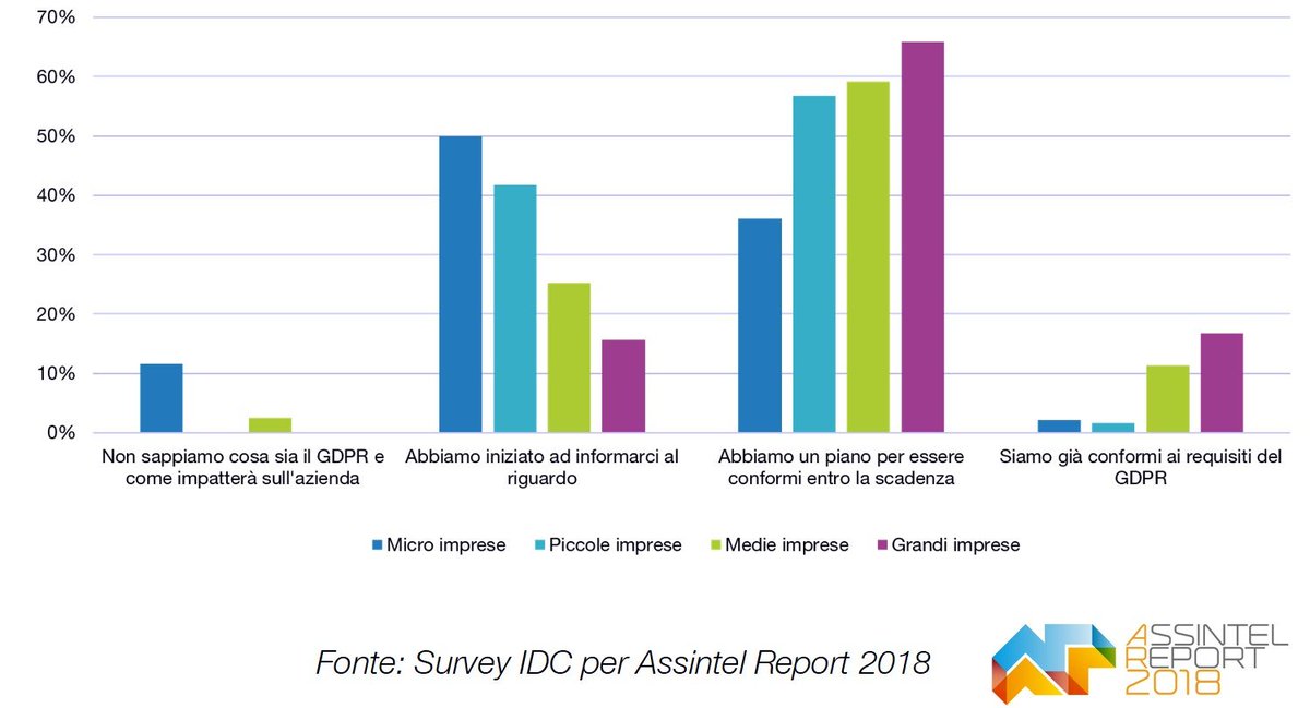 Assintel's tweet photo. Quante e quali aziende si stanno preparando al #GDPR? Dati non molto confortanti, emerge bisogno di info e supporto. Domani tappa a Roma del roadshow, clicca e iscriviti https://t.co/1i81swl5AS @ConfcommRoma @Confcommercio #AssintelReport18 @IDCItaly https://t.co/MwChUBAJg1
